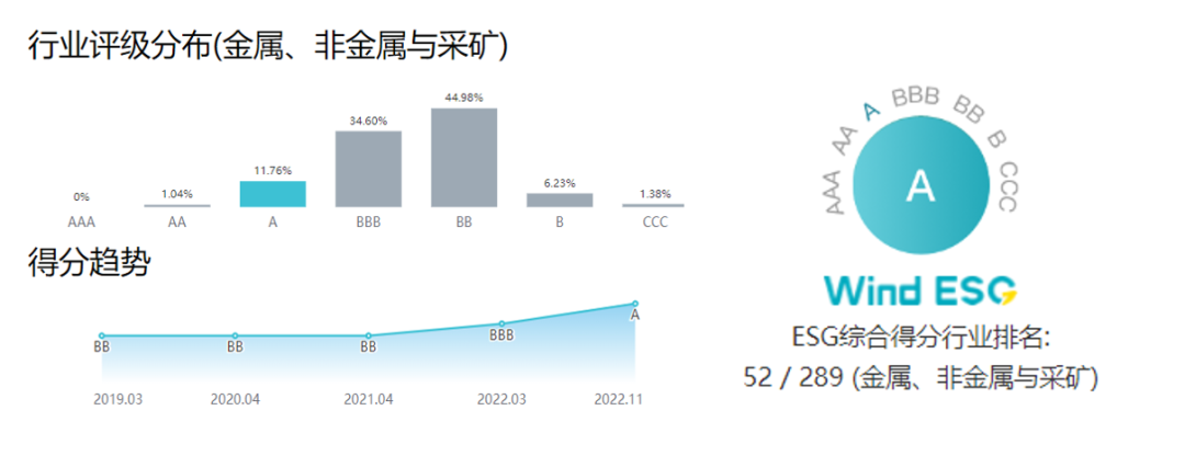 海南(nan)矿业获Wind ESG评级A级